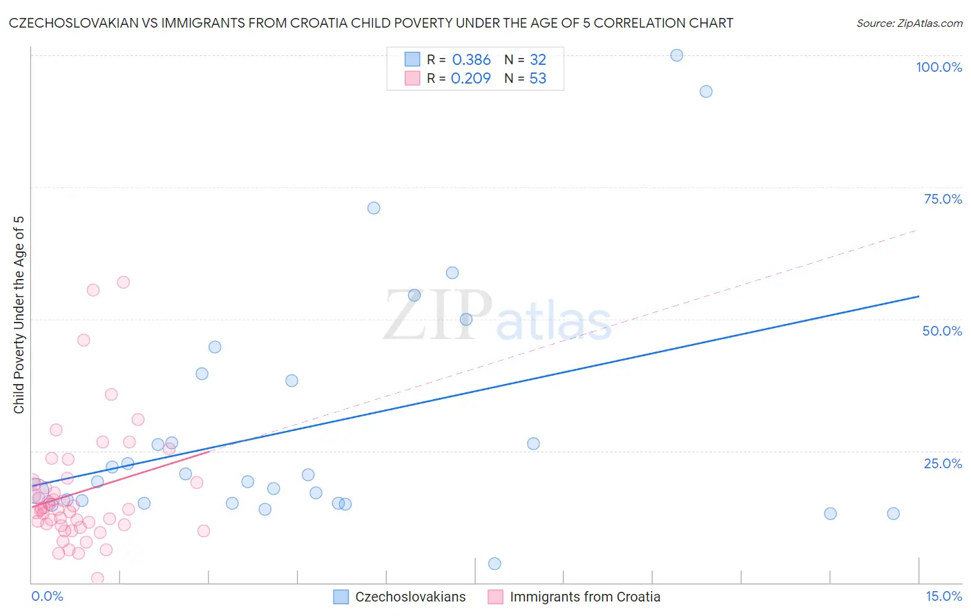 Czechoslovakian vs Immigrants from Croatia Child Poverty Under the Age of 5