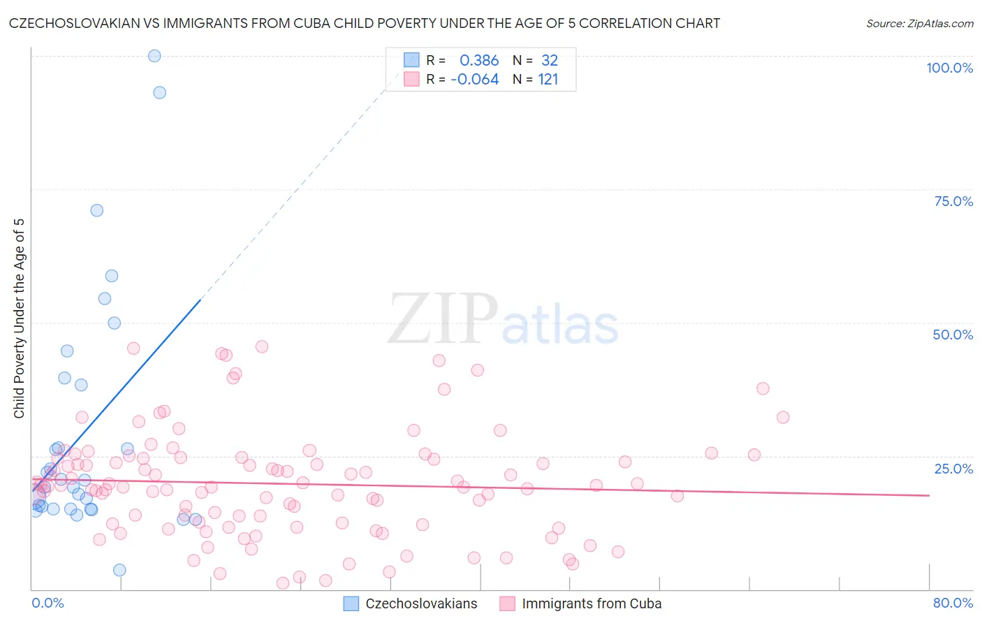 Czechoslovakian vs Immigrants from Cuba Child Poverty Under the Age of 5