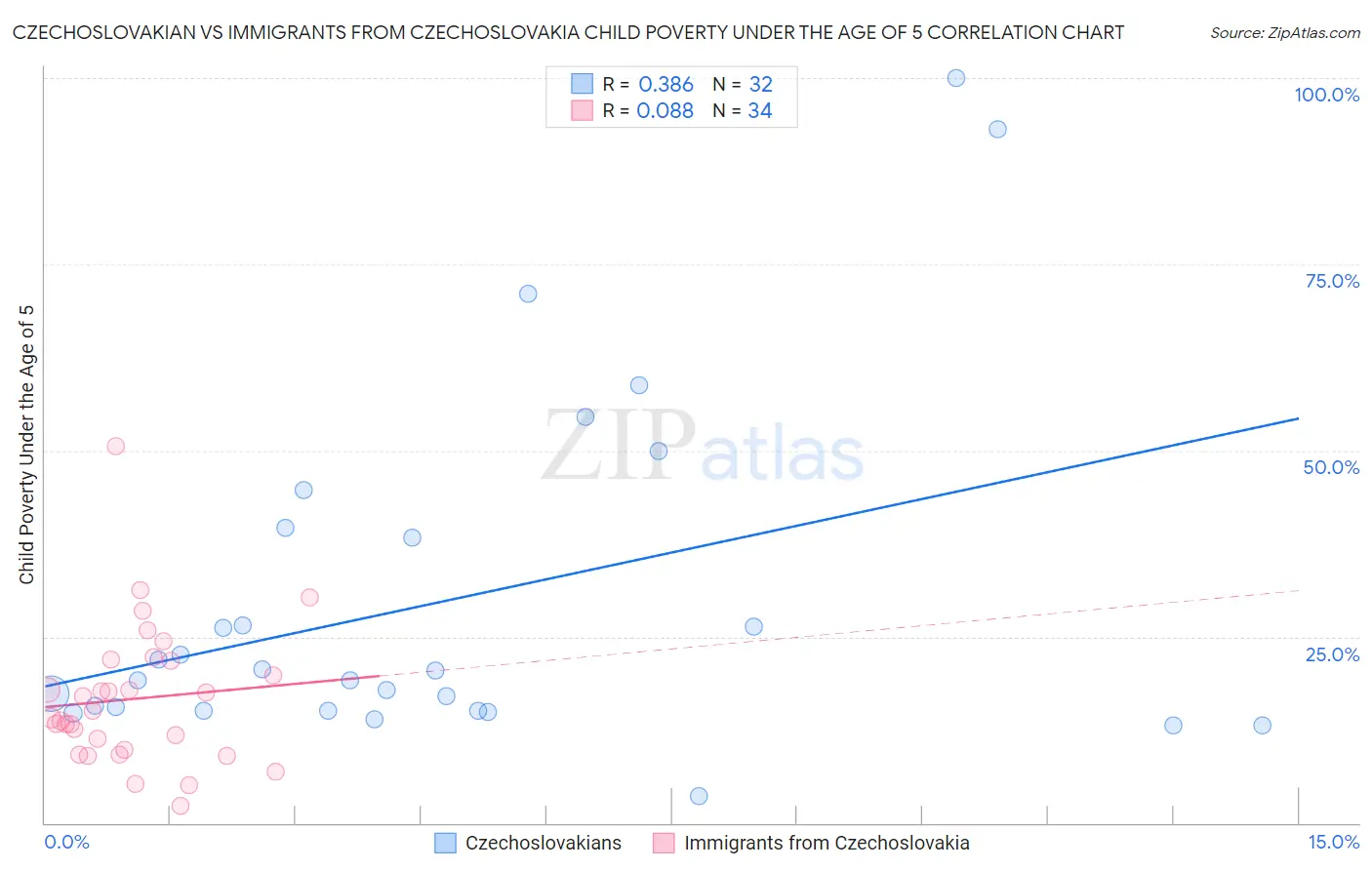 Czechoslovakian vs Immigrants from Czechoslovakia Child Poverty Under the Age of 5