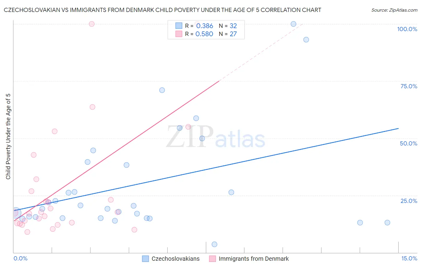 Czechoslovakian vs Immigrants from Denmark Child Poverty Under the Age of 5
