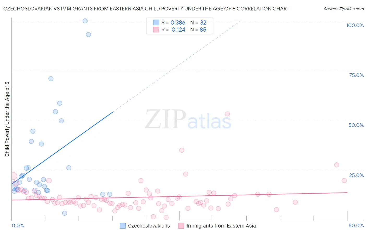Czechoslovakian vs Immigrants from Eastern Asia Child Poverty Under the Age of 5
