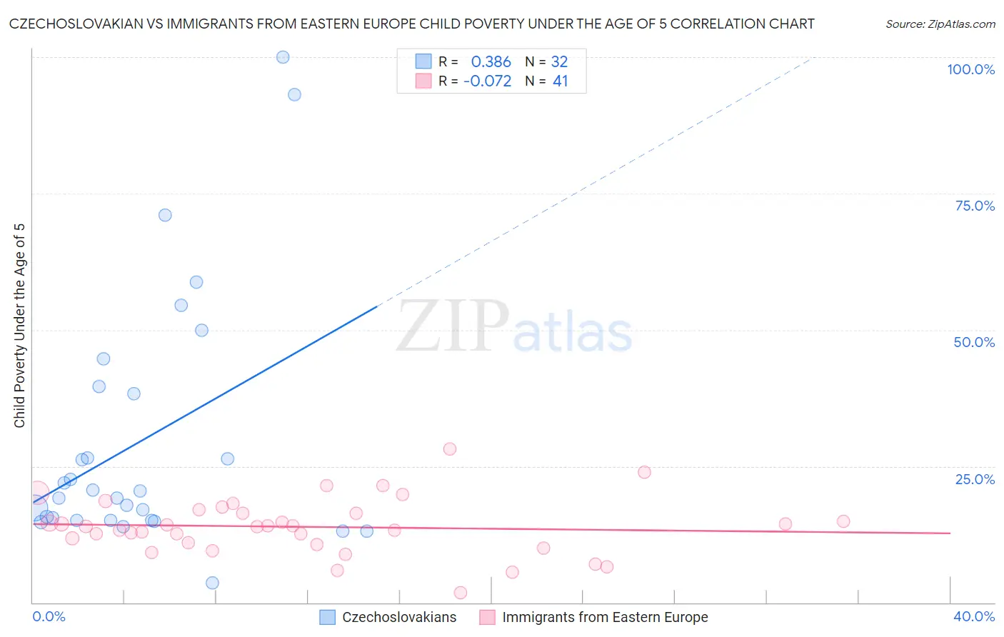 Czechoslovakian vs Immigrants from Eastern Europe Child Poverty Under the Age of 5