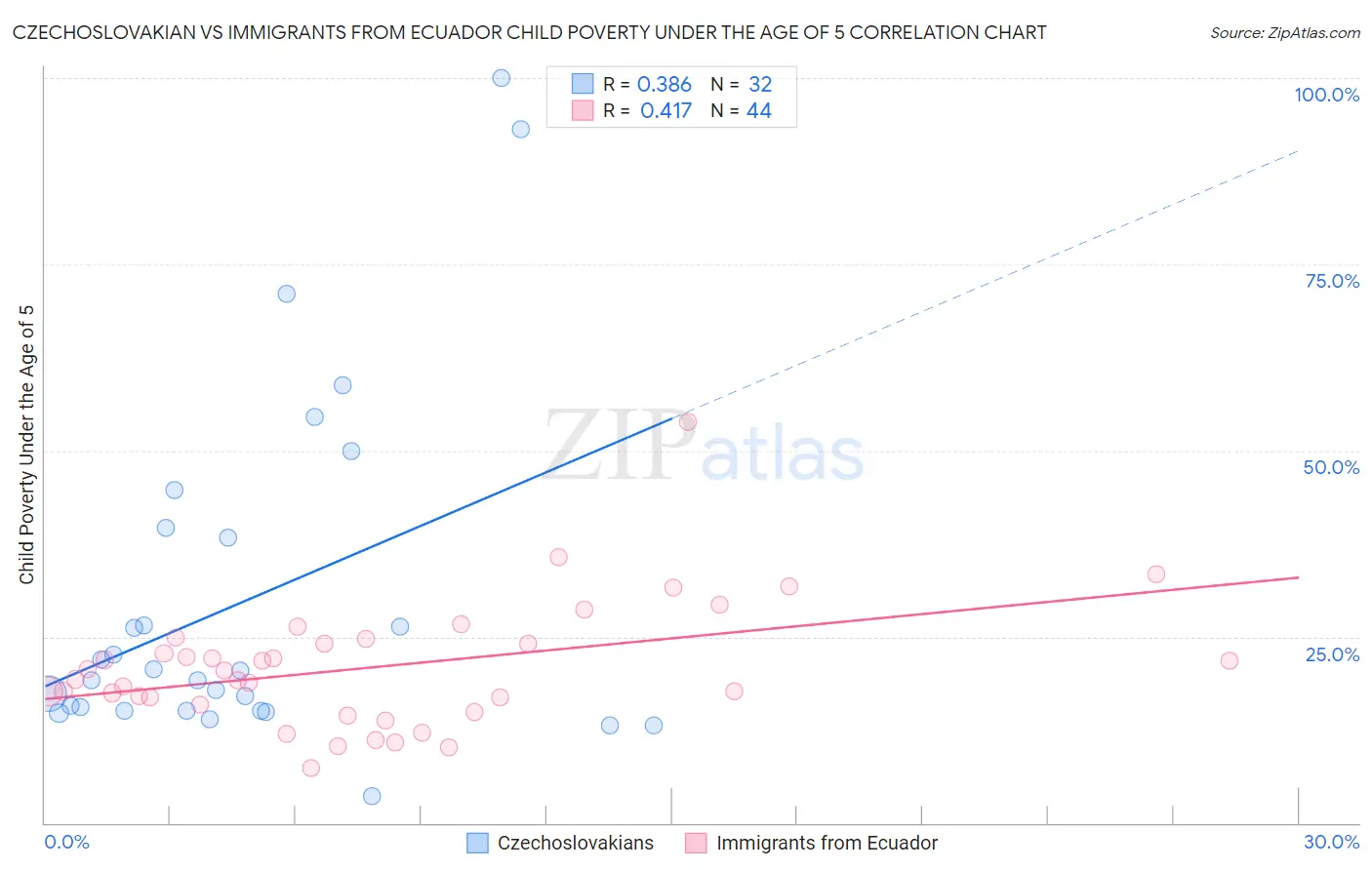 Czechoslovakian vs Immigrants from Ecuador Child Poverty Under the Age of 5