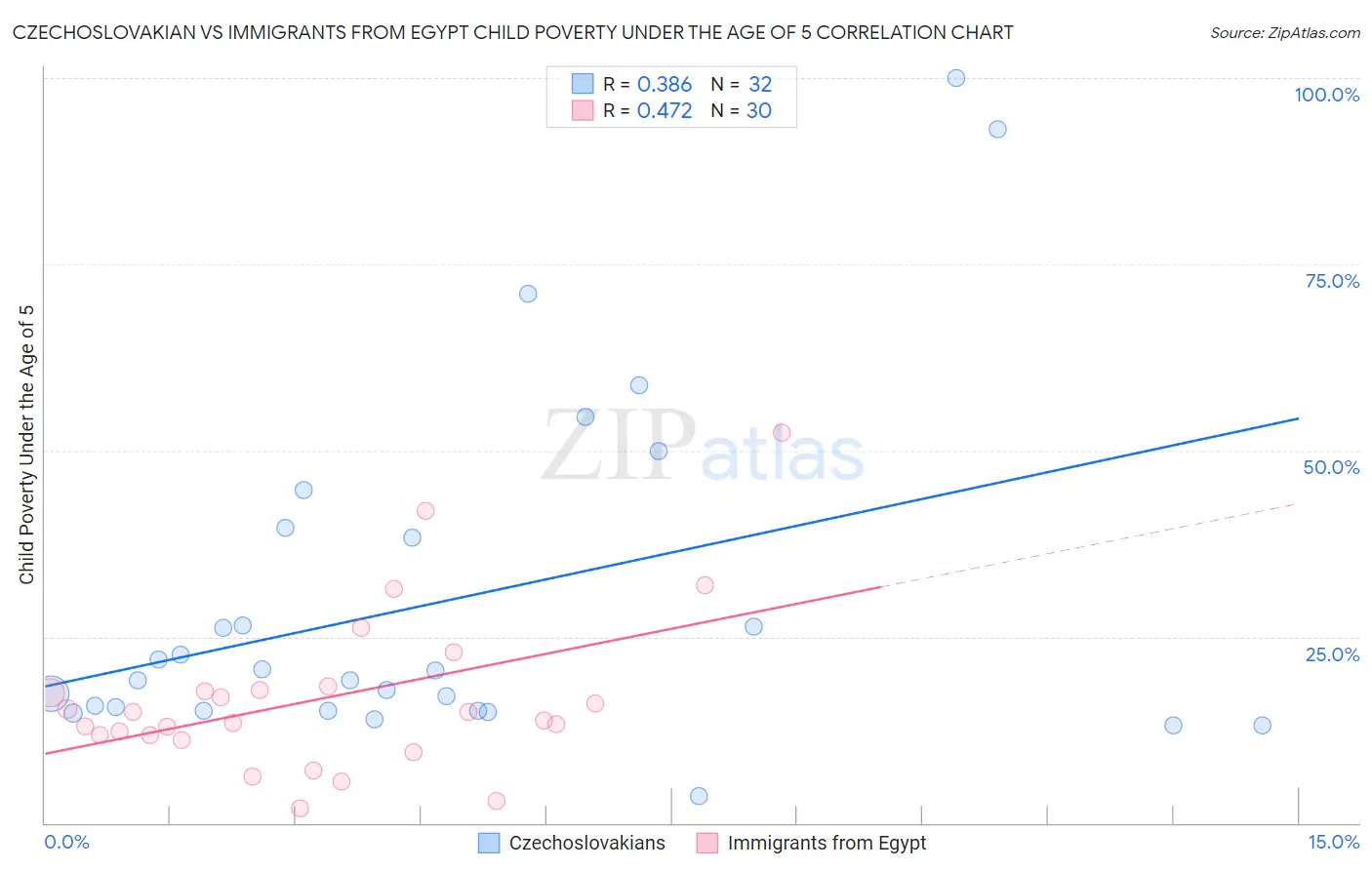 Czechoslovakian vs Immigrants from Egypt Child Poverty Under the Age of 5