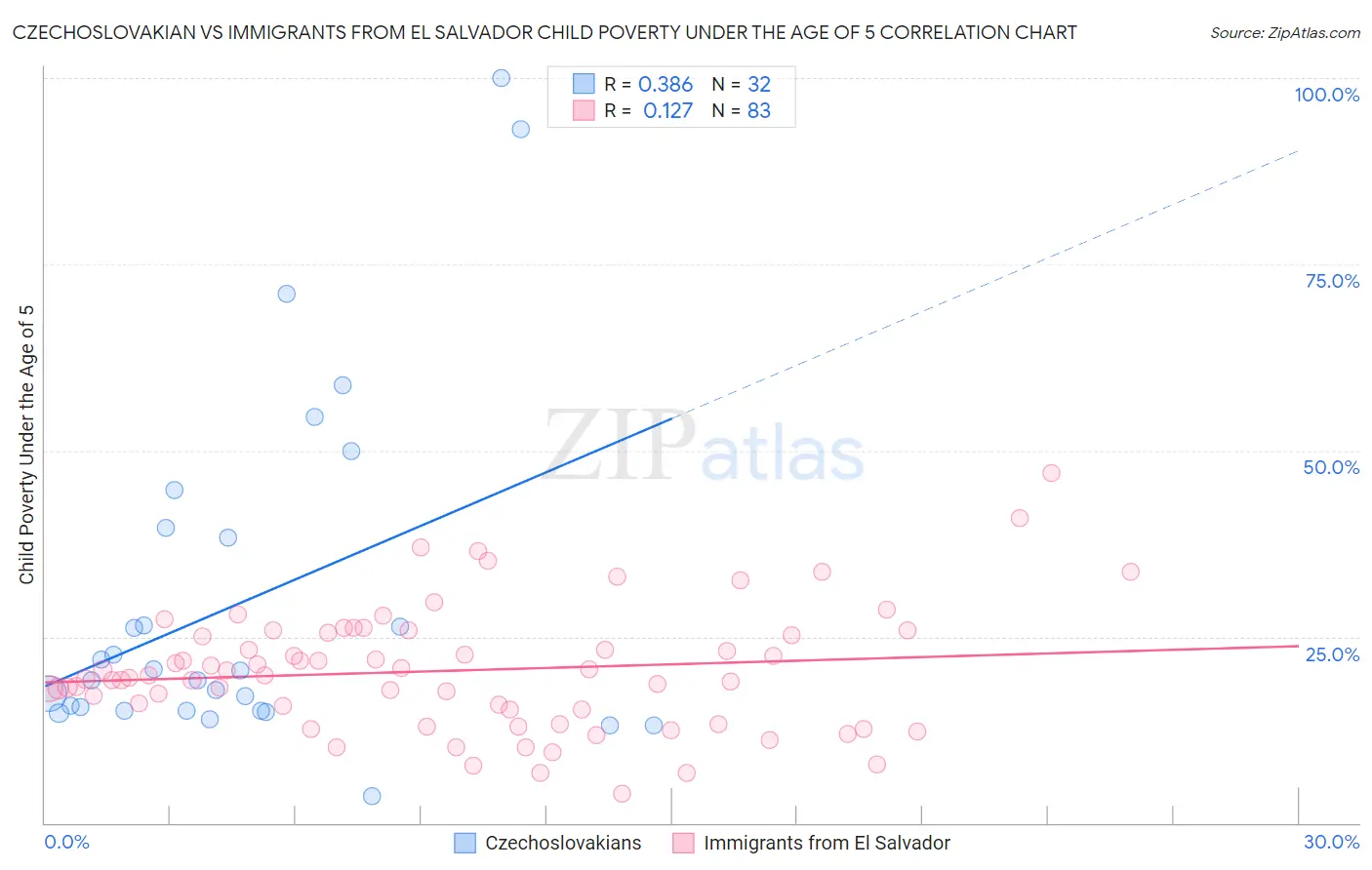 Czechoslovakian vs Immigrants from El Salvador Child Poverty Under the Age of 5