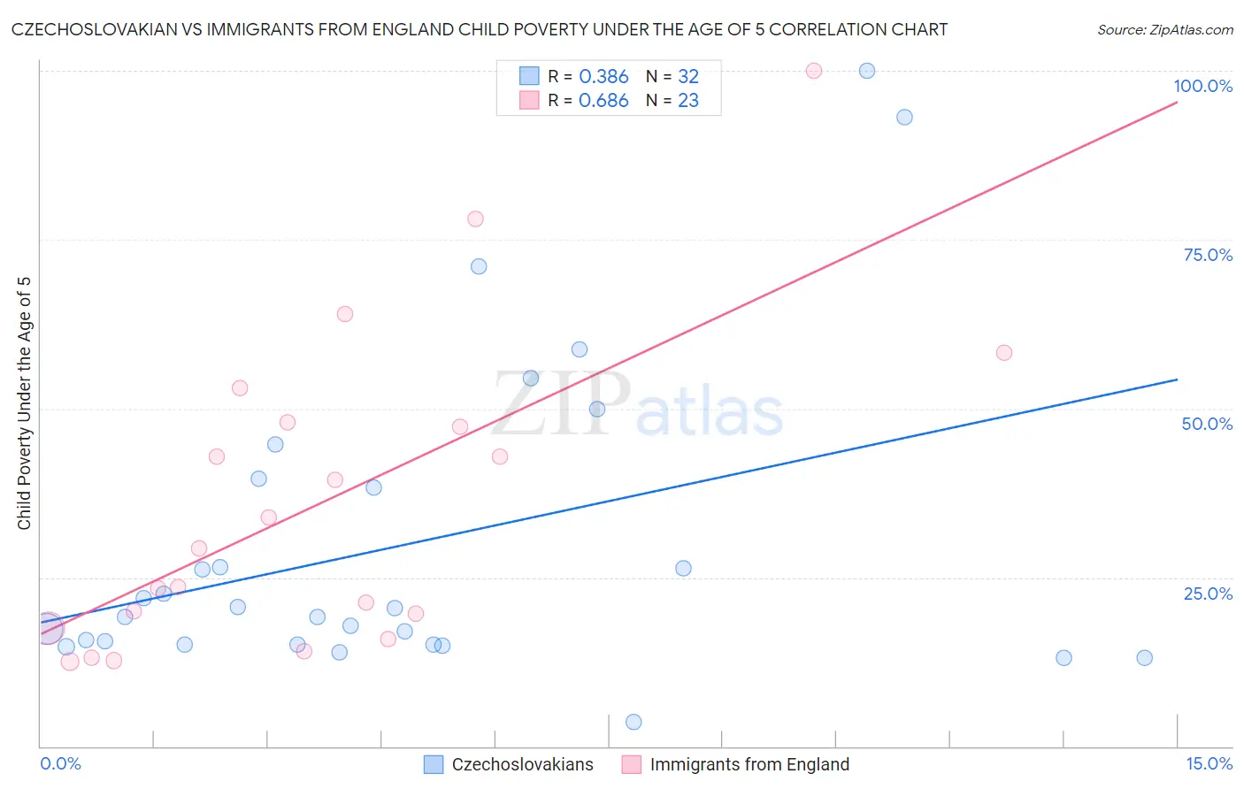 Czechoslovakian vs Immigrants from England Child Poverty Under the Age of 5