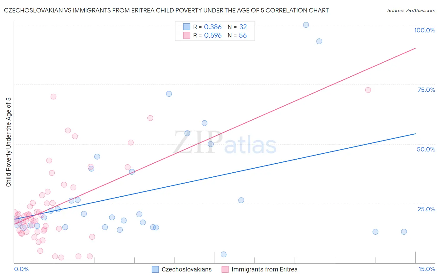 Czechoslovakian vs Immigrants from Eritrea Child Poverty Under the Age of 5