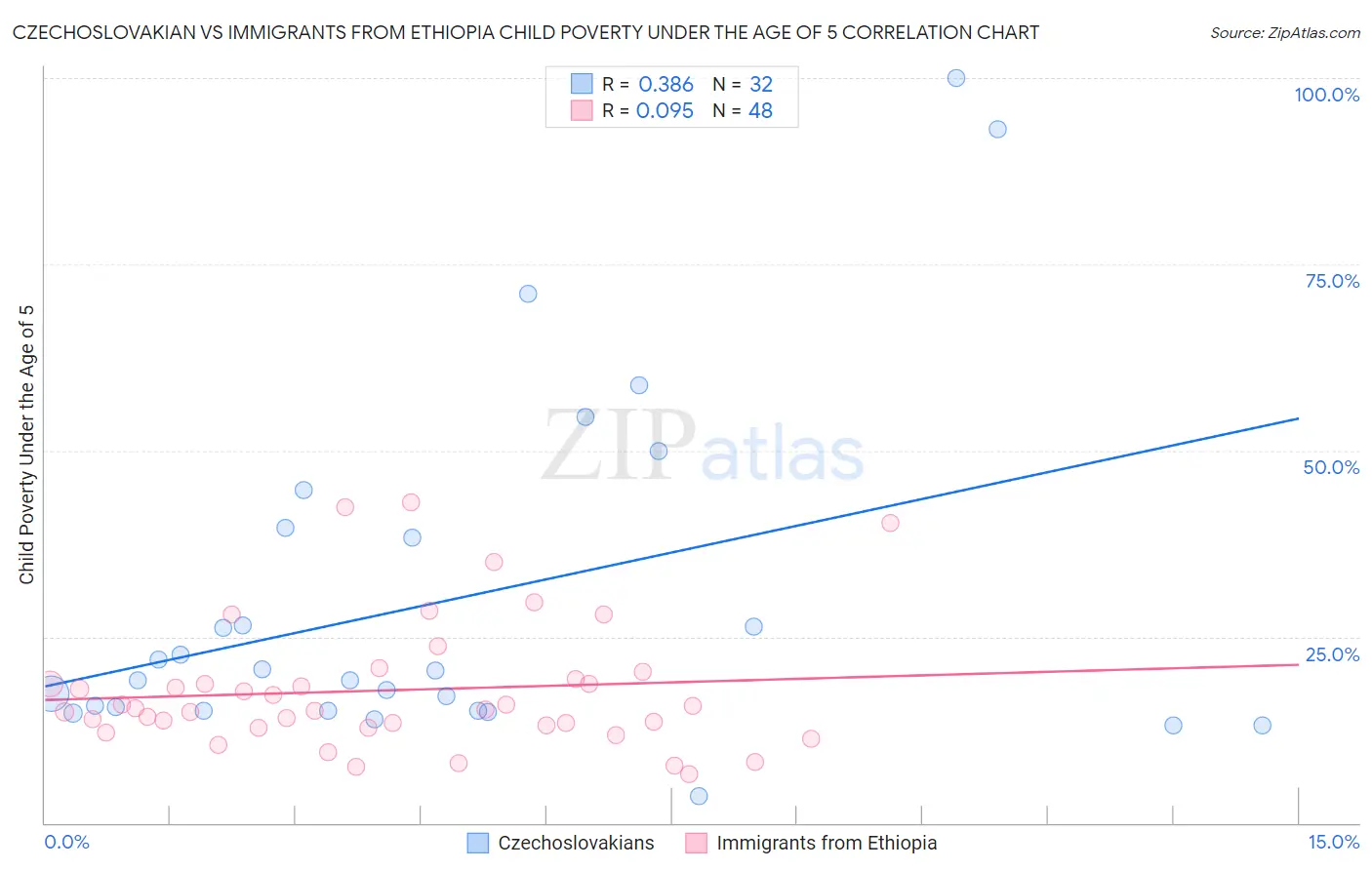 Czechoslovakian vs Immigrants from Ethiopia Child Poverty Under the Age of 5