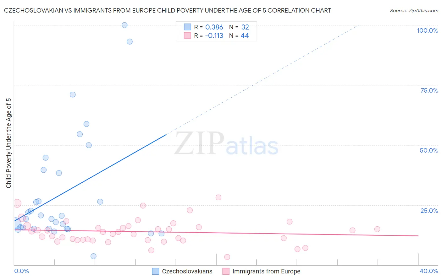 Czechoslovakian vs Immigrants from Europe Child Poverty Under the Age of 5