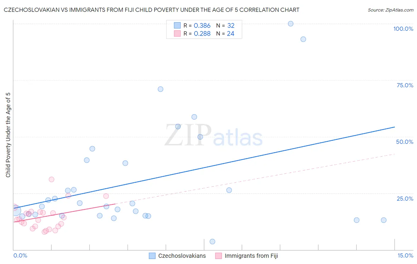 Czechoslovakian vs Immigrants from Fiji Child Poverty Under the Age of 5