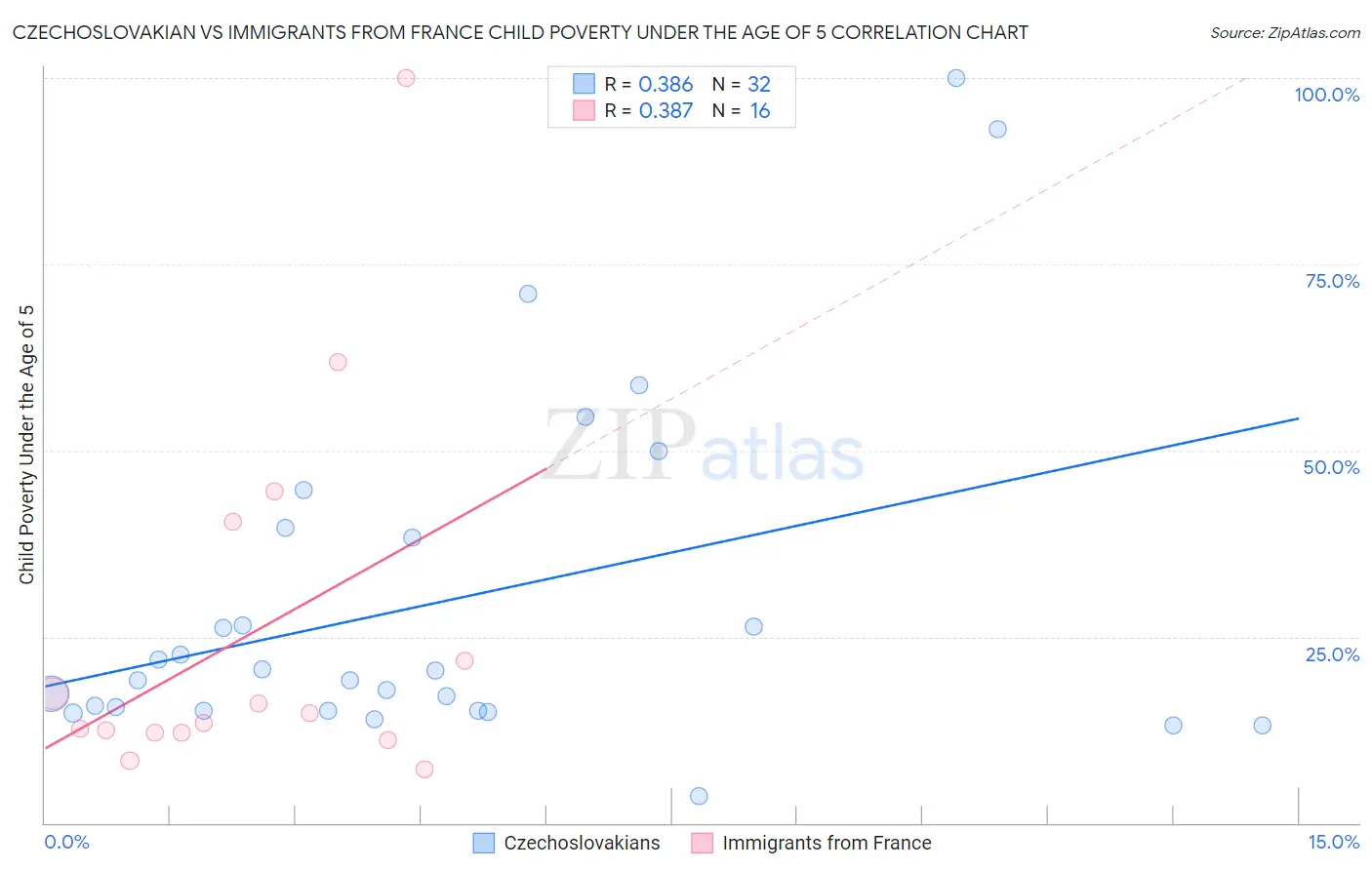 Czechoslovakian vs Immigrants from France Child Poverty Under the Age of 5