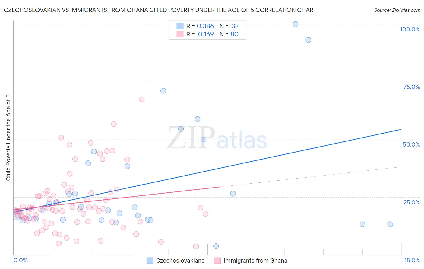 Czechoslovakian vs Immigrants from Ghana Child Poverty Under the Age of 5
