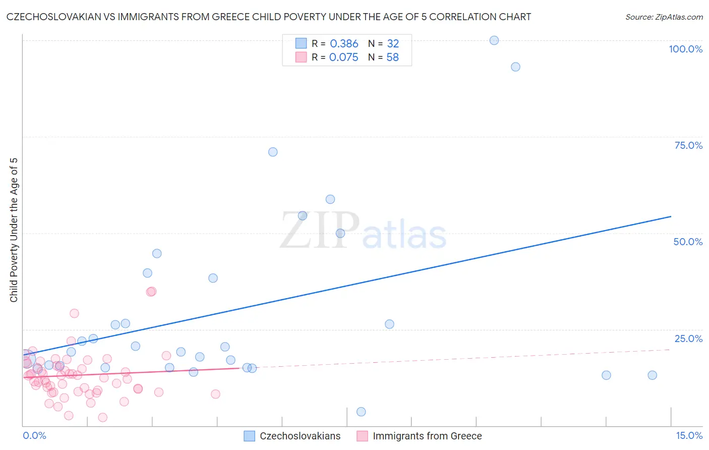Czechoslovakian vs Immigrants from Greece Child Poverty Under the Age of 5