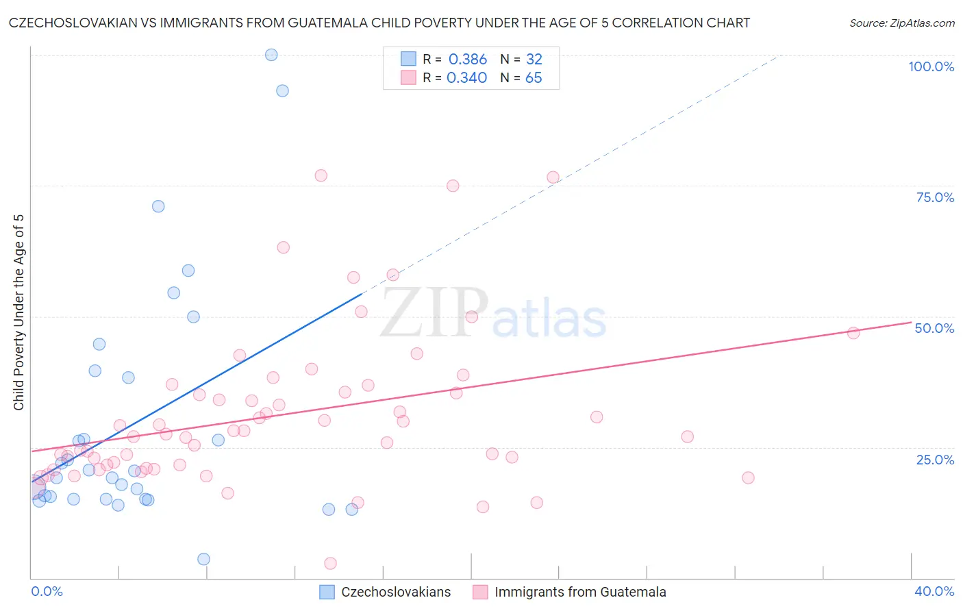 Czechoslovakian vs Immigrants from Guatemala Child Poverty Under the Age of 5