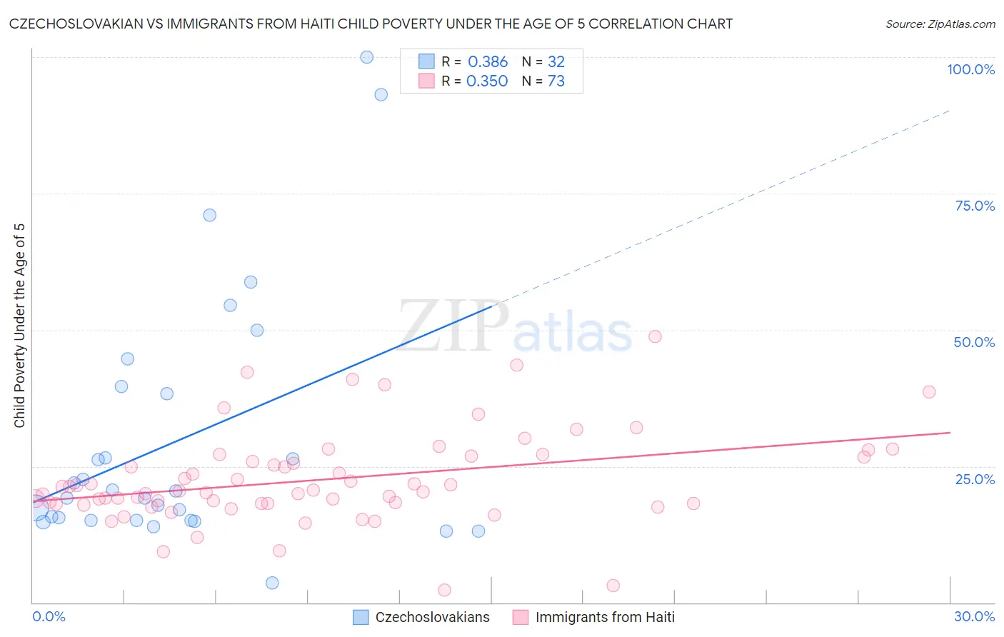 Czechoslovakian vs Immigrants from Haiti Child Poverty Under the Age of 5