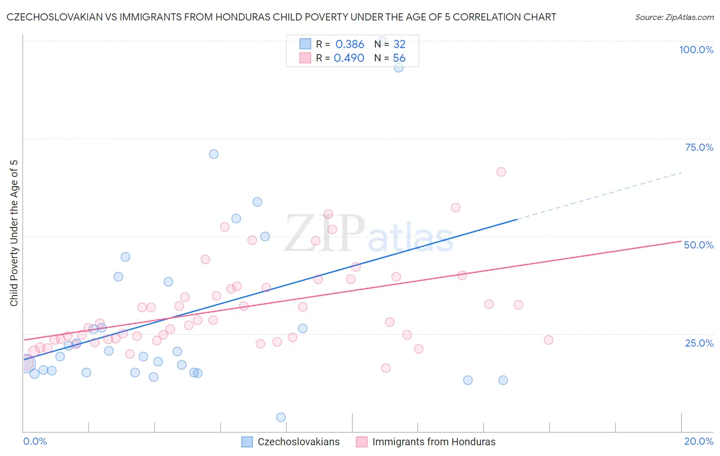 Czechoslovakian vs Immigrants from Honduras Child Poverty Under the Age of 5