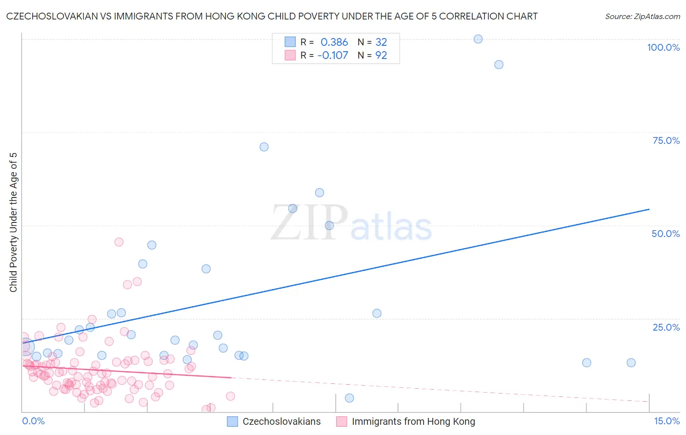 Czechoslovakian vs Immigrants from Hong Kong Child Poverty Under the Age of 5