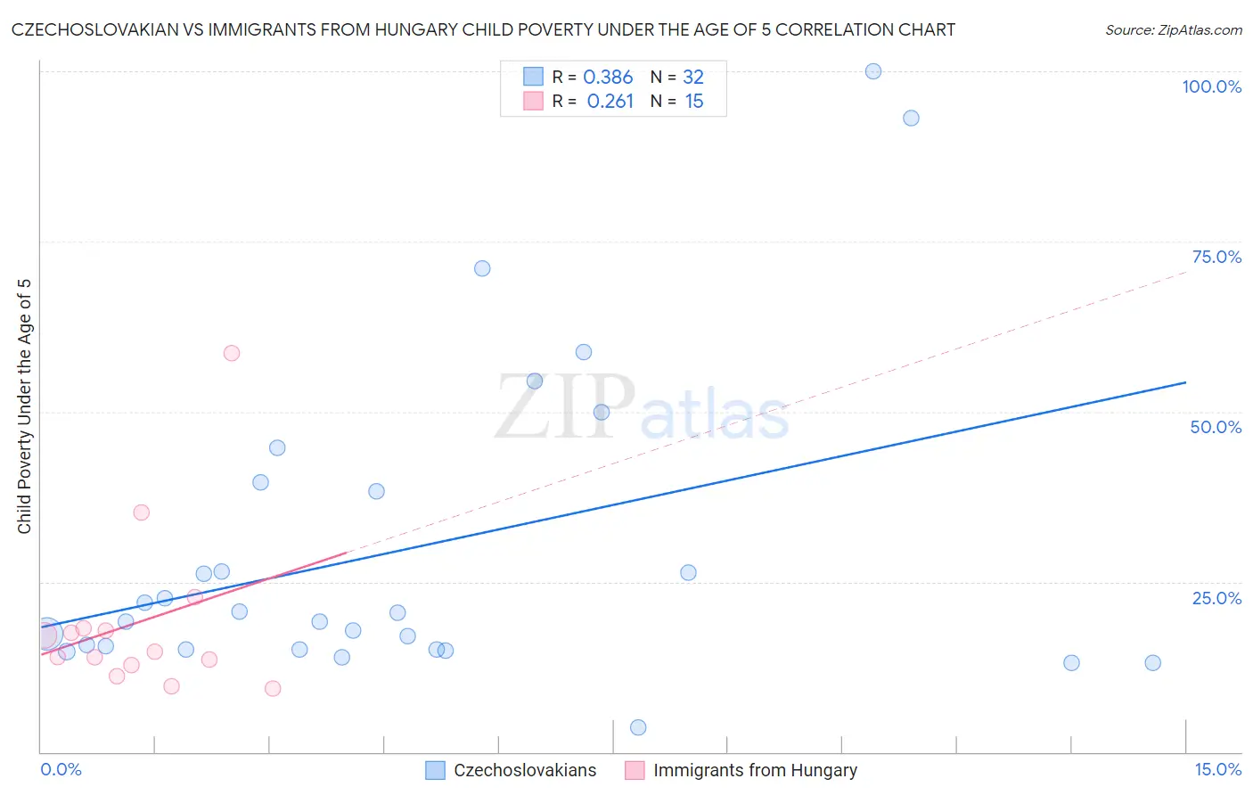 Czechoslovakian vs Immigrants from Hungary Child Poverty Under the Age of 5