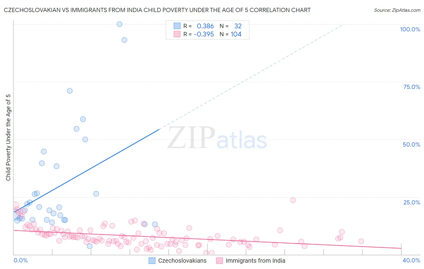 Czechoslovakian vs Immigrants from India Child Poverty Under the Age of 5