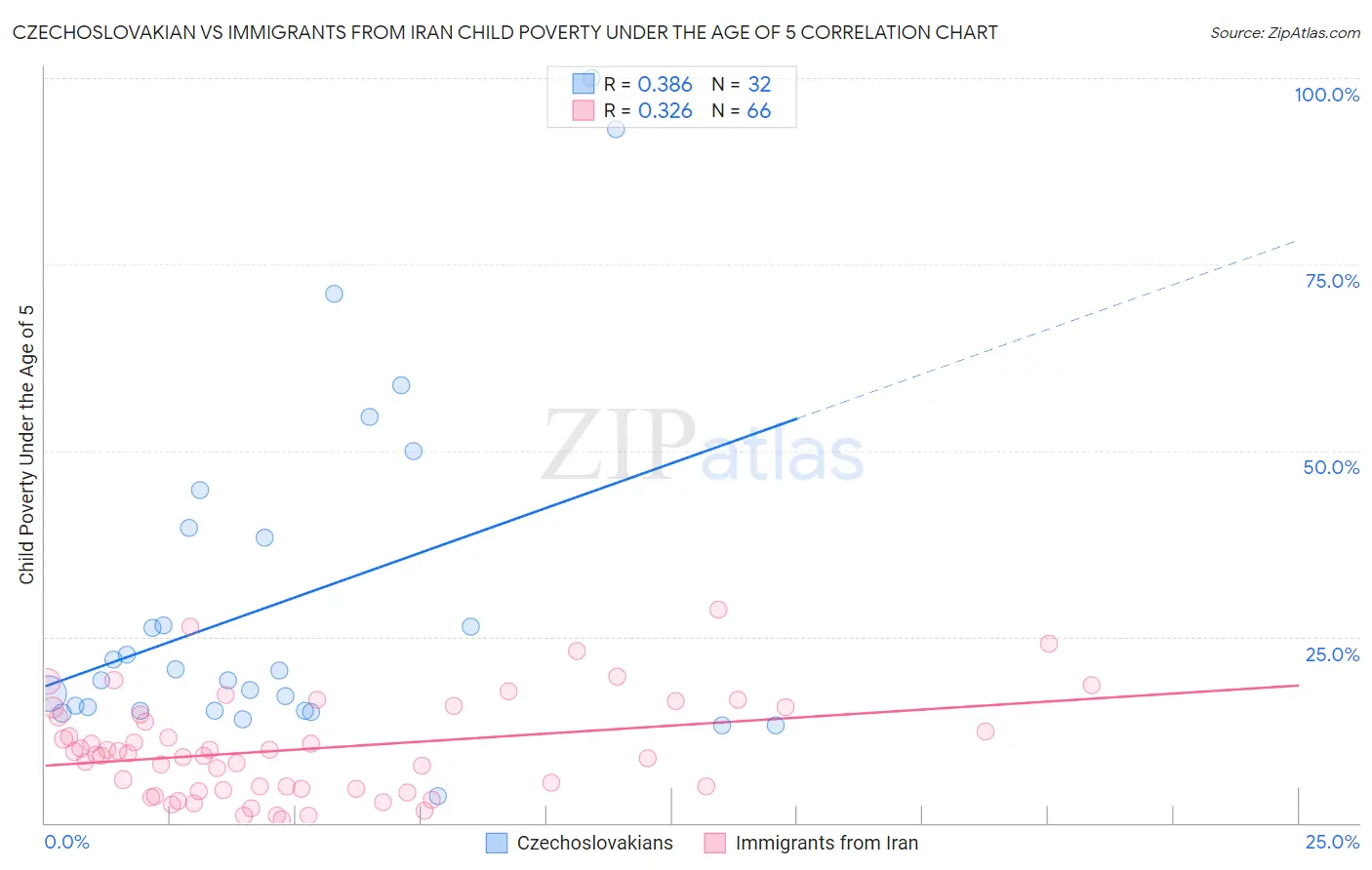 Czechoslovakian vs Immigrants from Iran Child Poverty Under the Age of 5