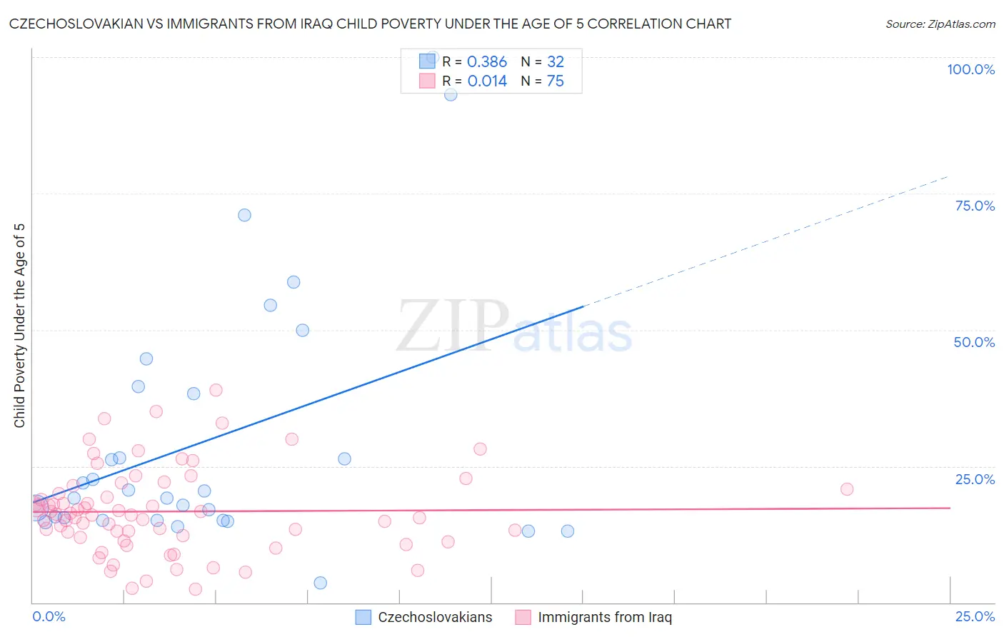 Czechoslovakian vs Immigrants from Iraq Child Poverty Under the Age of 5