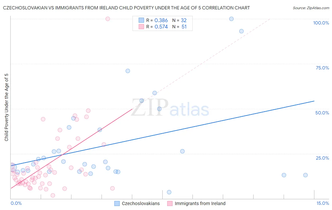 Czechoslovakian vs Immigrants from Ireland Child Poverty Under the Age of 5