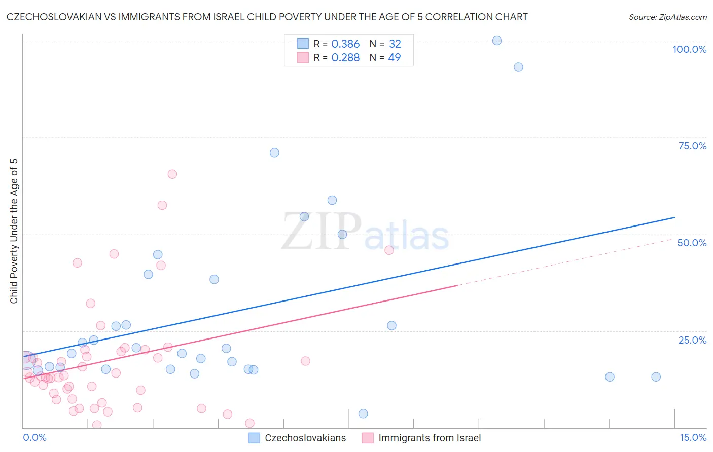 Czechoslovakian vs Immigrants from Israel Child Poverty Under the Age of 5