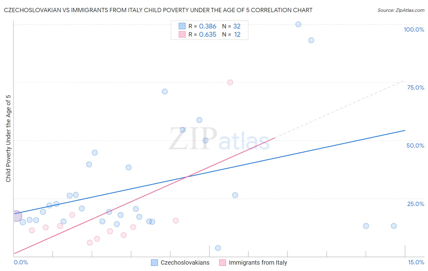 Czechoslovakian vs Immigrants from Italy Child Poverty Under the Age of 5