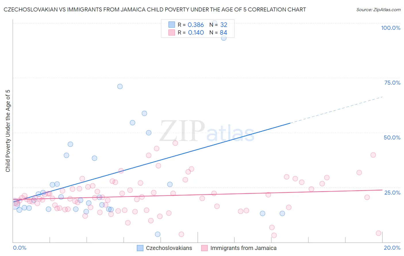 Czechoslovakian vs Immigrants from Jamaica Child Poverty Under the Age of 5