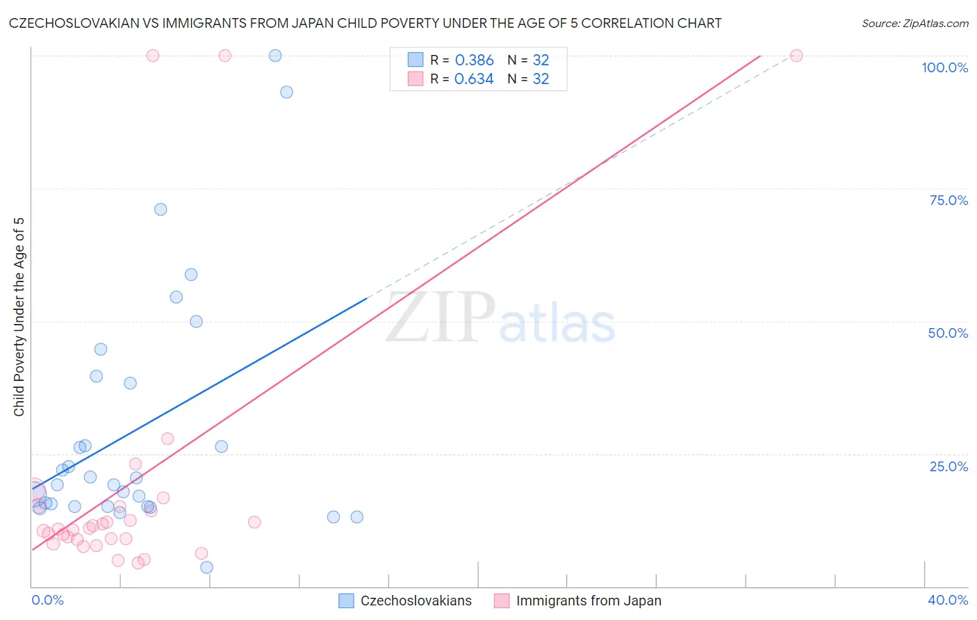 Czechoslovakian vs Immigrants from Japan Child Poverty Under the Age of 5