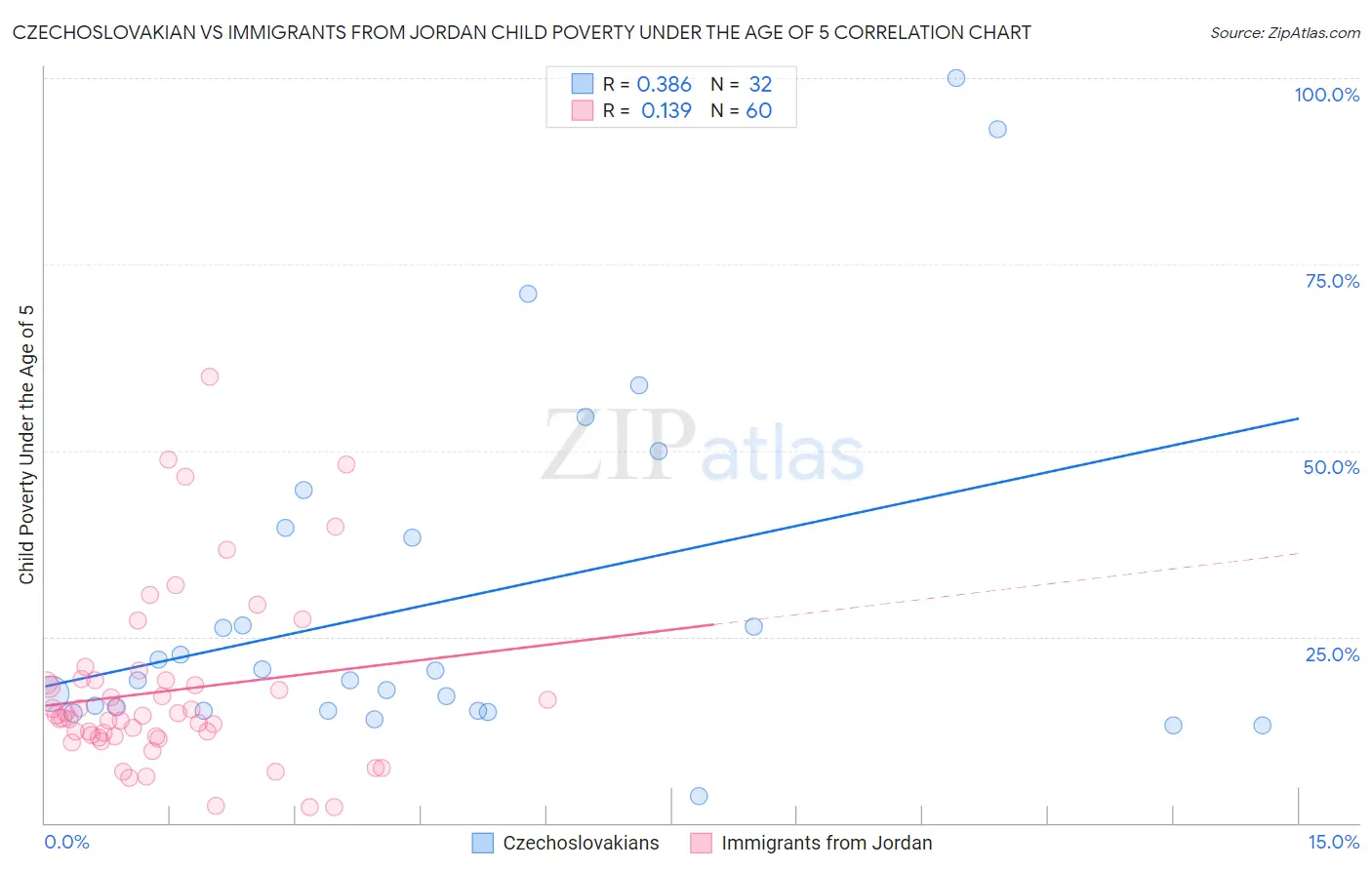 Czechoslovakian vs Immigrants from Jordan Child Poverty Under the Age of 5