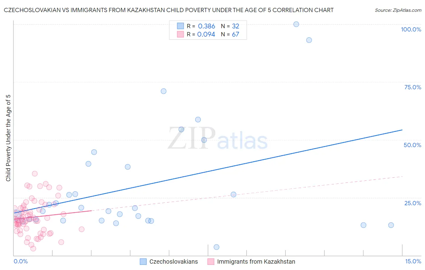 Czechoslovakian vs Immigrants from Kazakhstan Child Poverty Under the Age of 5