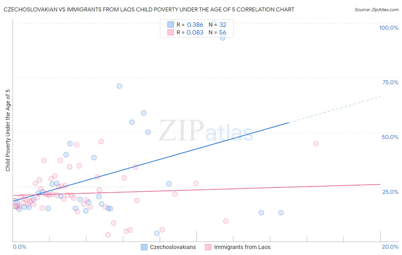 Czechoslovakian vs Immigrants from Laos Child Poverty Under the Age of 5
