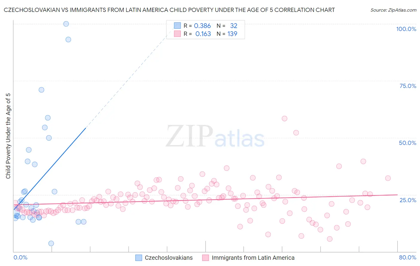 Czechoslovakian vs Immigrants from Latin America Child Poverty Under the Age of 5