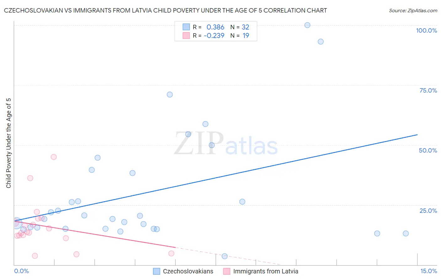 Czechoslovakian vs Immigrants from Latvia Child Poverty Under the Age of 5