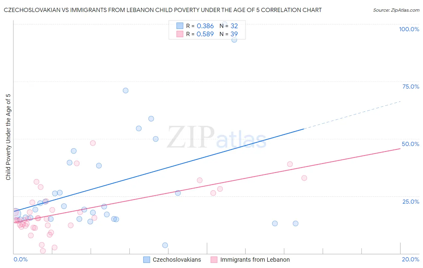 Czechoslovakian vs Immigrants from Lebanon Child Poverty Under the Age of 5