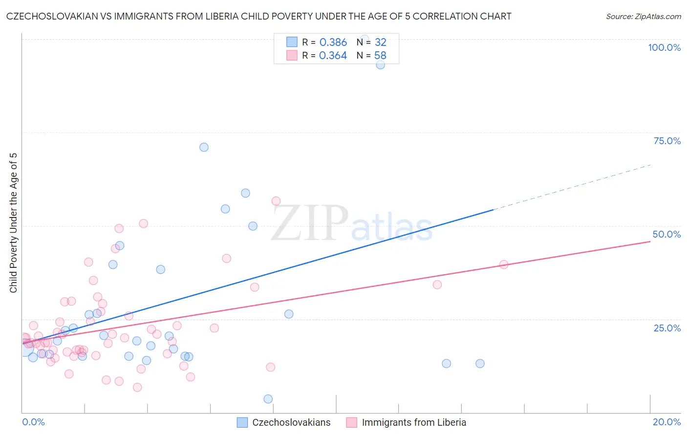 Czechoslovakian vs Immigrants from Liberia Child Poverty Under the Age of 5
