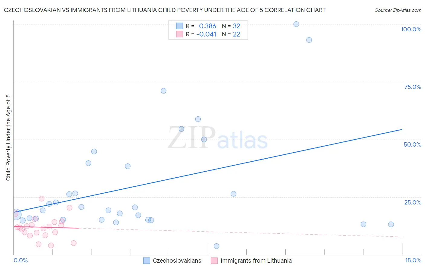 Czechoslovakian vs Immigrants from Lithuania Child Poverty Under the Age of 5
