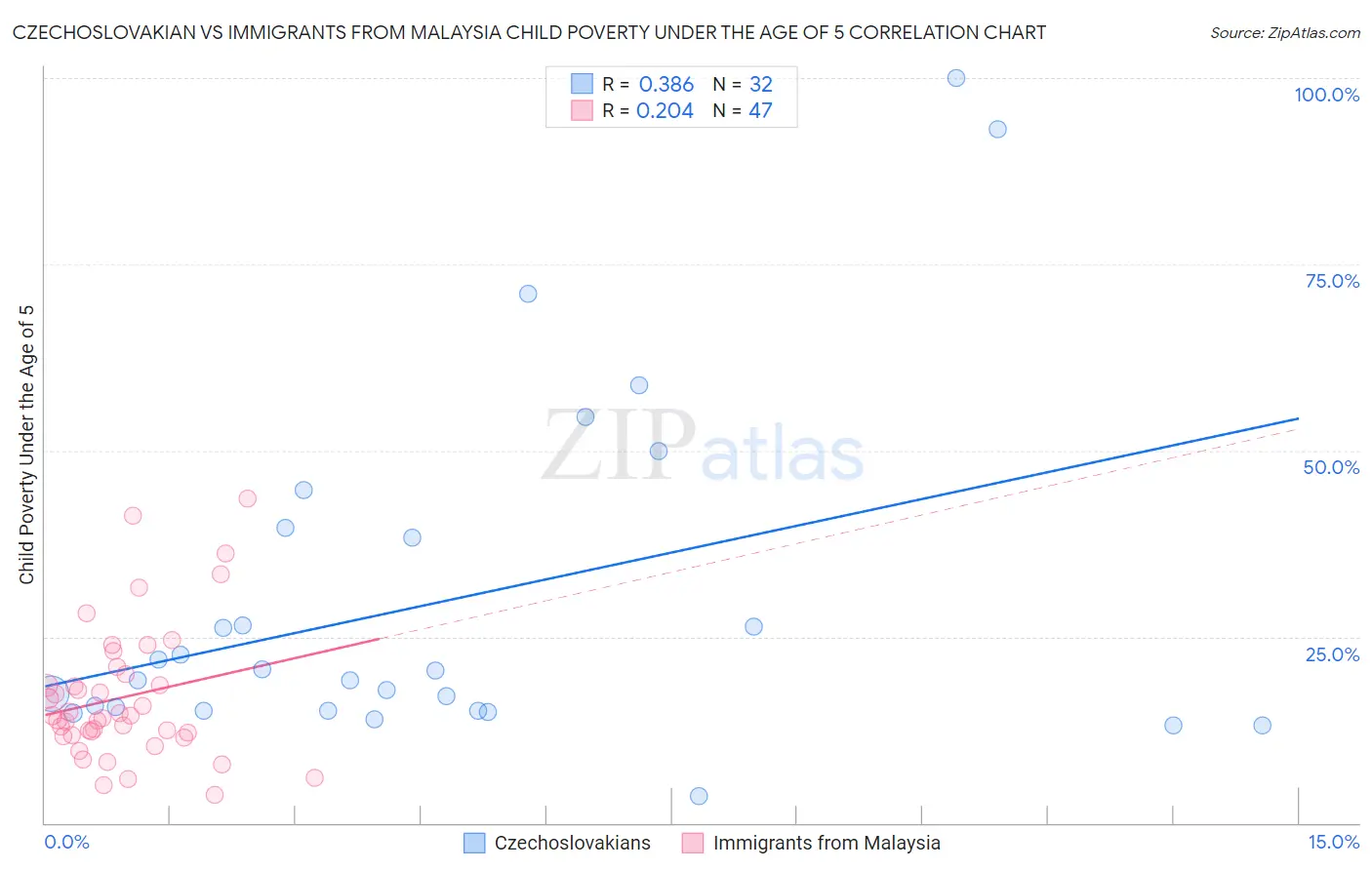 Czechoslovakian vs Immigrants from Malaysia Child Poverty Under the Age of 5