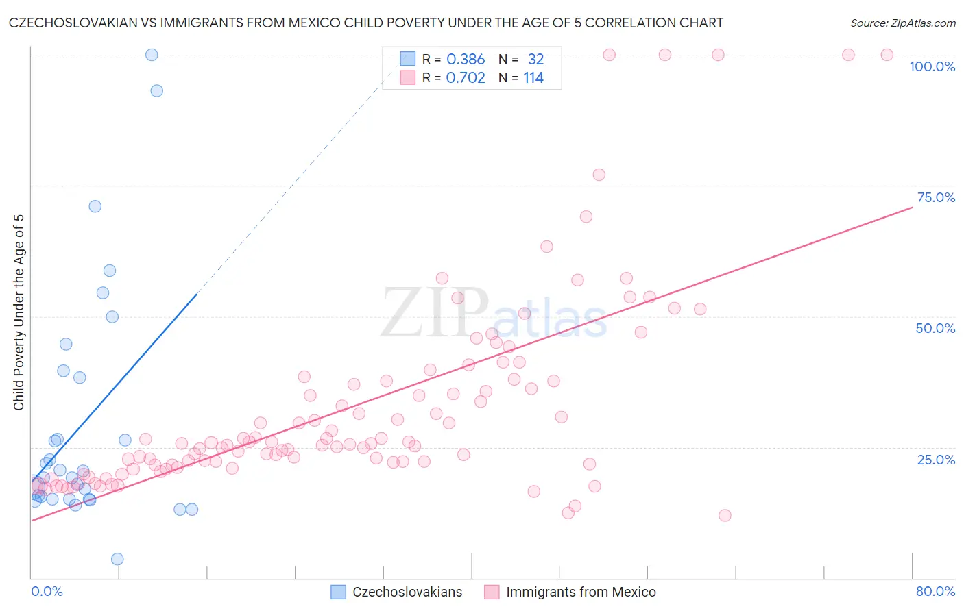 Czechoslovakian vs Immigrants from Mexico Child Poverty Under the Age of 5