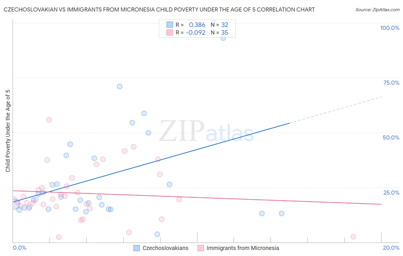 Czechoslovakian vs Immigrants from Micronesia Child Poverty Under the Age of 5