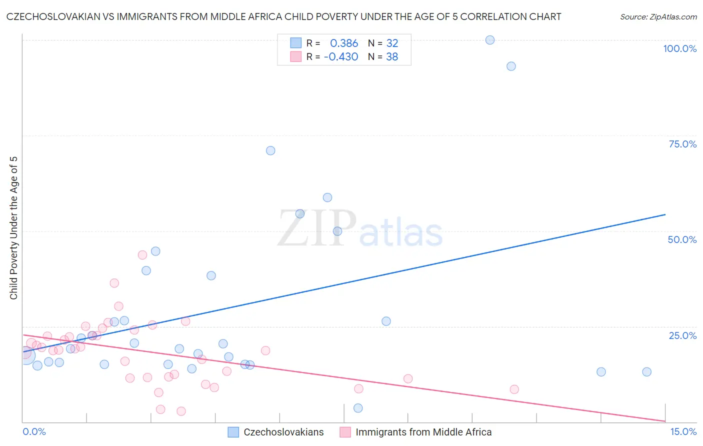 Czechoslovakian vs Immigrants from Middle Africa Child Poverty Under the Age of 5