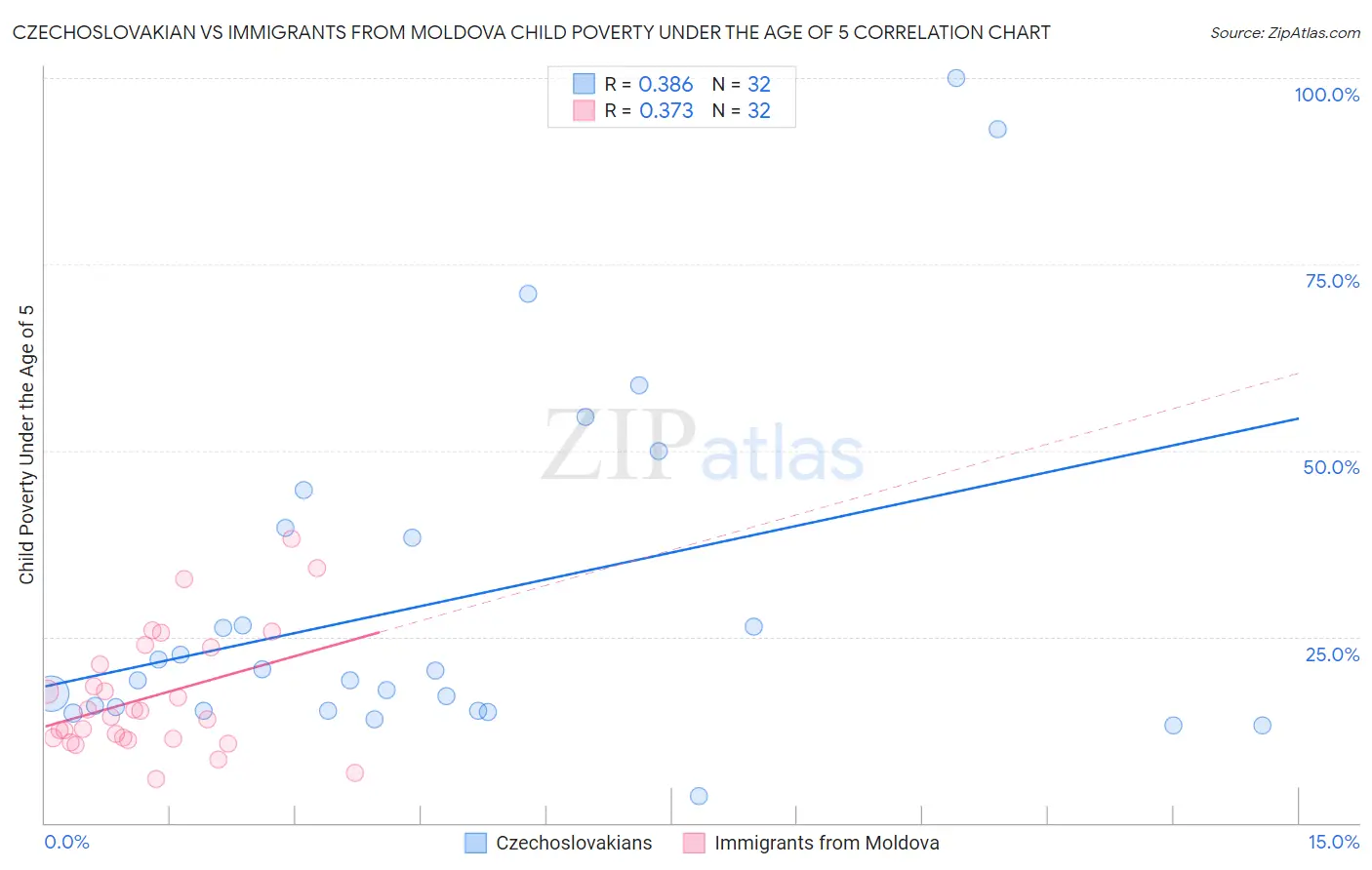 Czechoslovakian vs Immigrants from Moldova Child Poverty Under the Age of 5