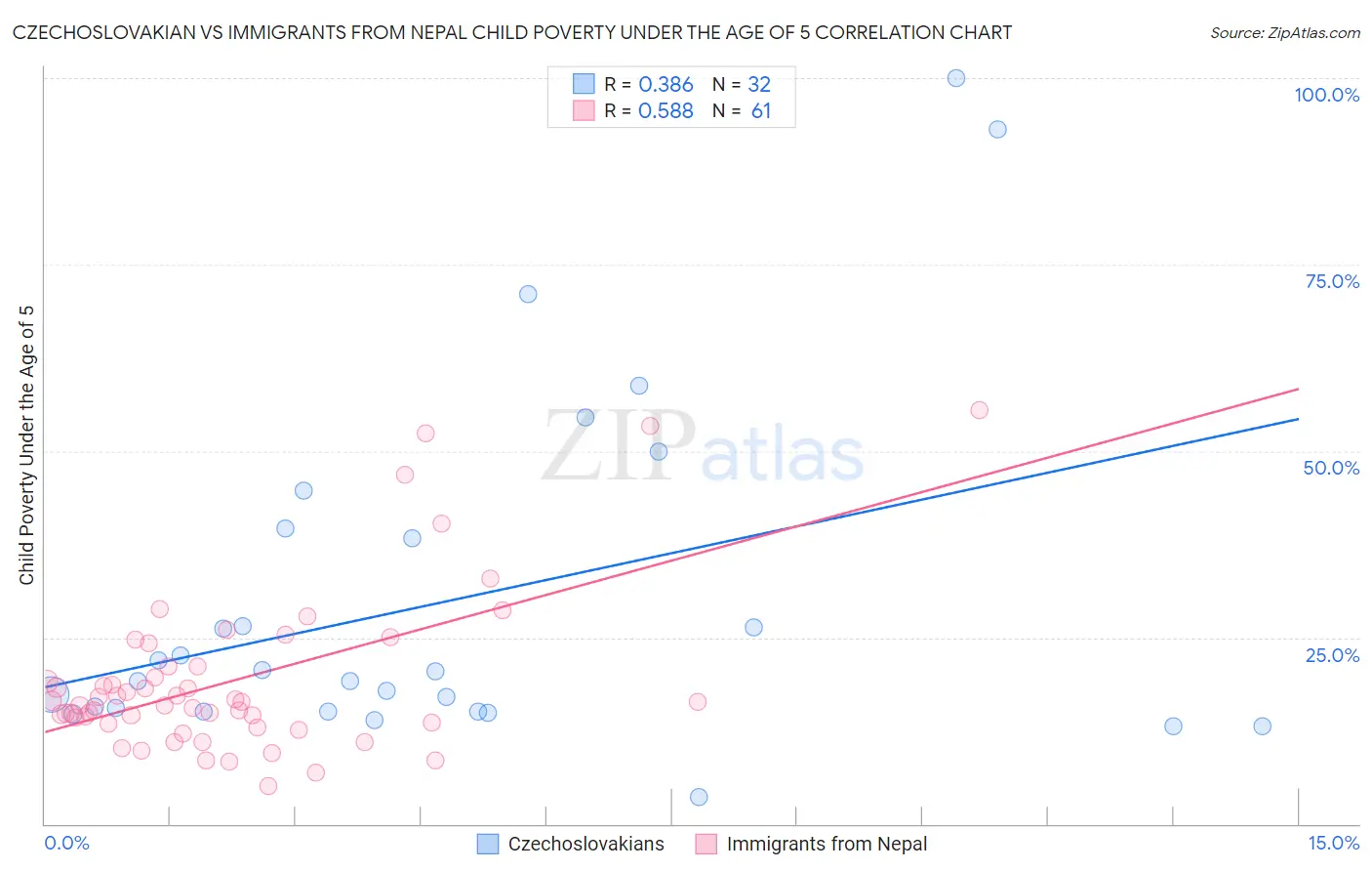 Czechoslovakian vs Immigrants from Nepal Child Poverty Under the Age of 5