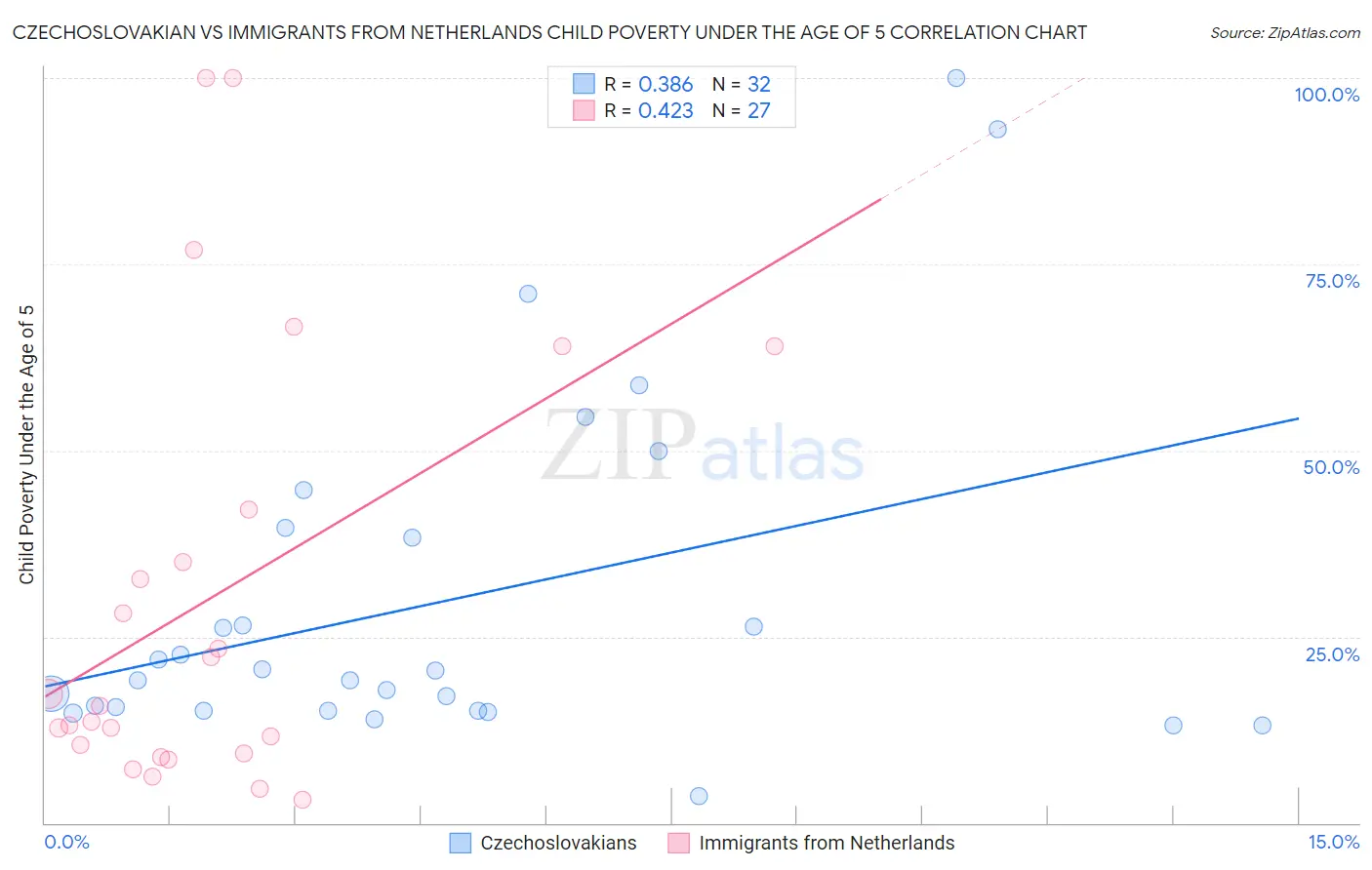 Czechoslovakian vs Immigrants from Netherlands Child Poverty Under the Age of 5