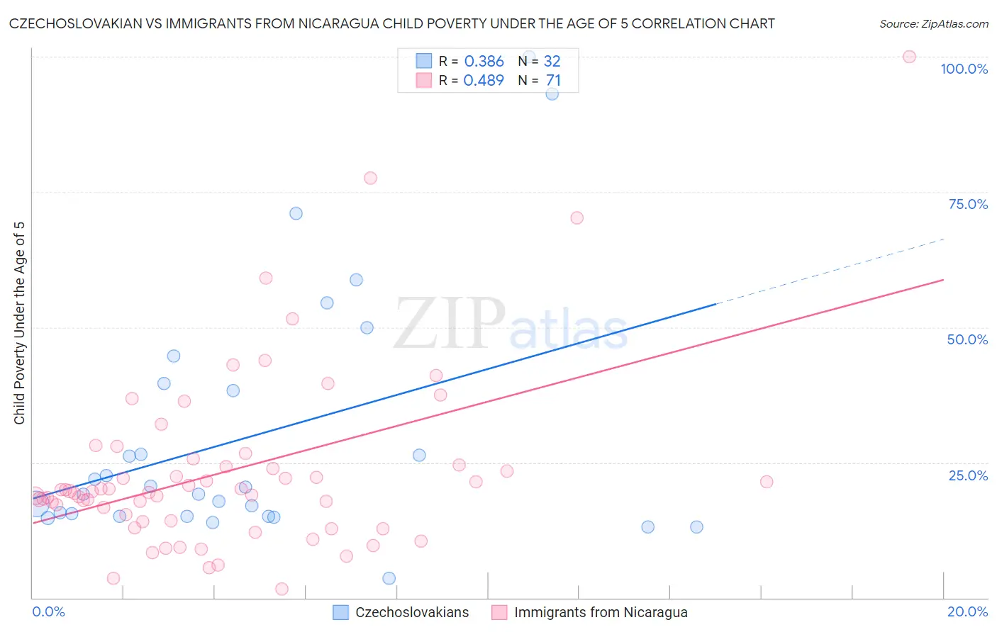 Czechoslovakian vs Immigrants from Nicaragua Child Poverty Under the Age of 5