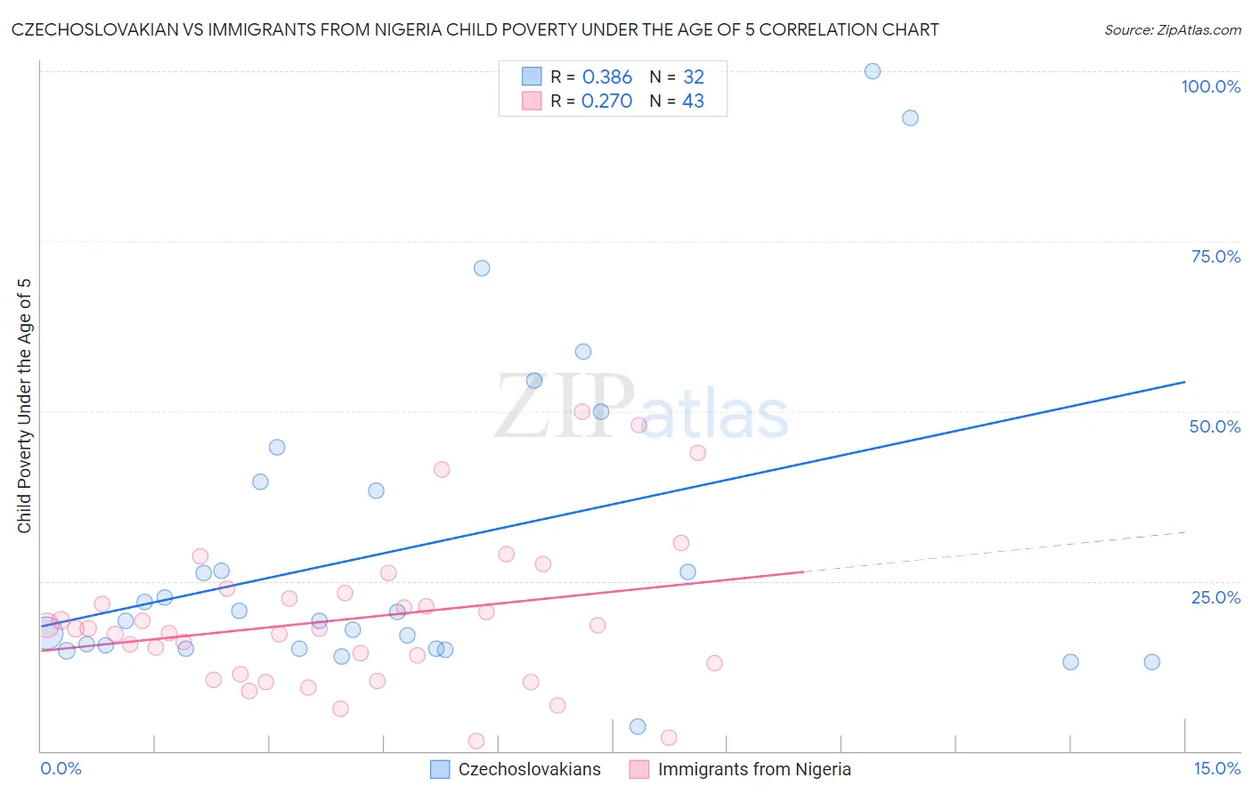 Czechoslovakian vs Immigrants from Nigeria Child Poverty Under the Age of 5