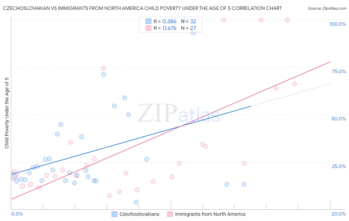 Czechoslovakian vs Immigrants from North America Child Poverty Under the Age of 5