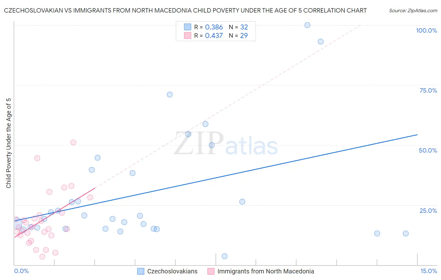 Czechoslovakian vs Immigrants from North Macedonia Child Poverty Under the Age of 5