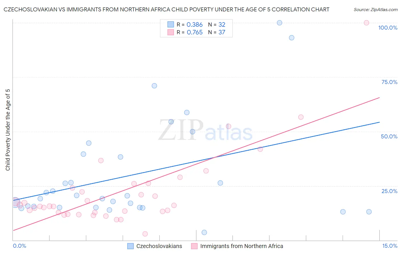 Czechoslovakian vs Immigrants from Northern Africa Child Poverty Under the Age of 5